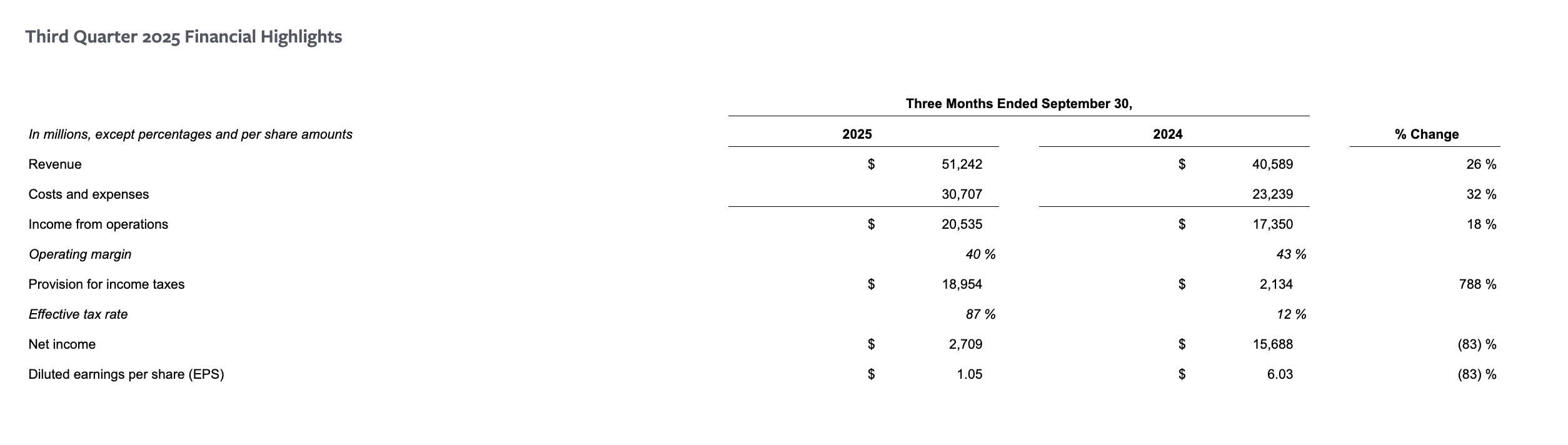 Дані звіту Meta за III квартал 2025 року. Джерело: investor.atmeta
